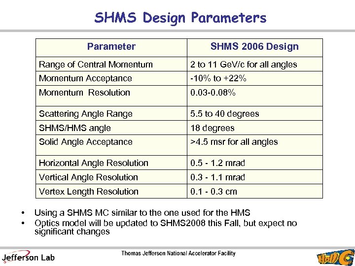 SHMS Design Parameters Parameter SHMS 2006 Design Range of Central Momentum Acceptance -10% to
