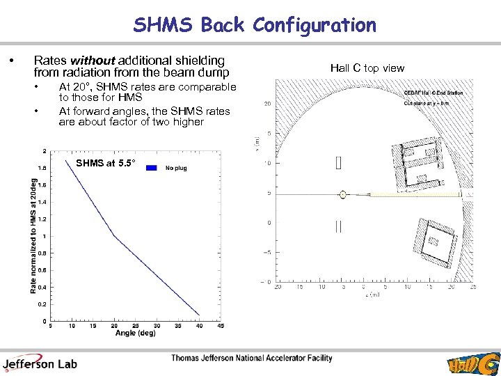 SHMS Back Configuration • Rates without additional shielding from radiation from the beam dump