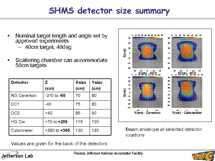 SHMS detector size summary • Nominal target length and angle set by approved experiments