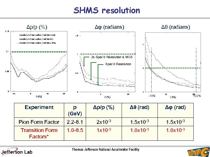 SHMS resolution Δp/p (%) Δφ (radians) Δθ (radians) 2 x Spec’d Resolution & MCS