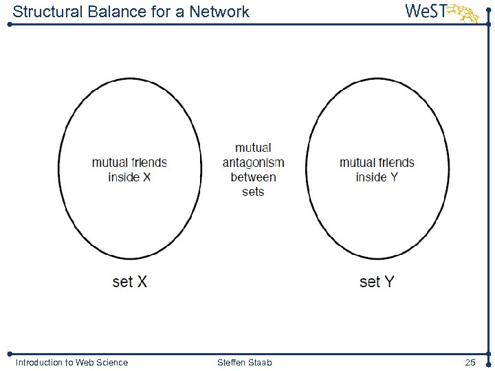 Structural Balance for a Network Introduction to Web Science Steffen Staab 25 