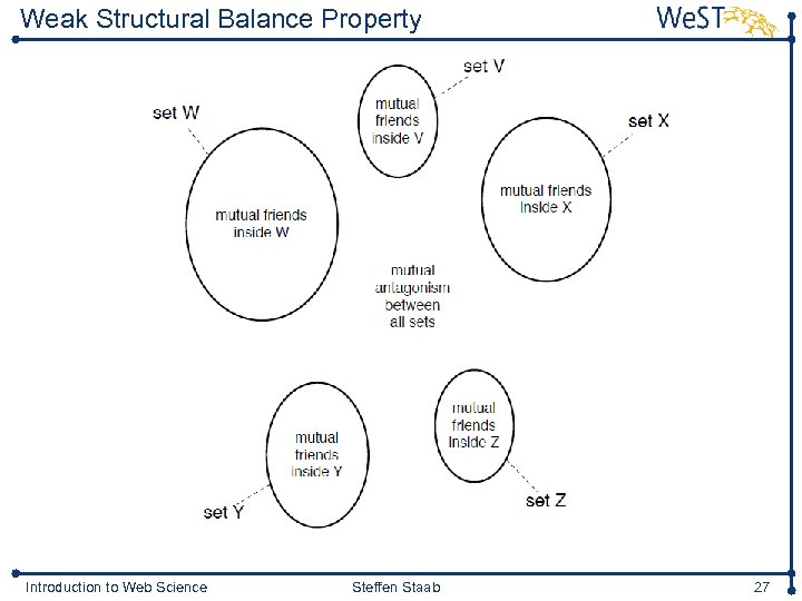 Weak Structural Balance Property Introduction to Web Science Steffen Staab 27 