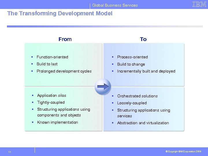 Global Business Services The Transforming Development Model From To § Function-oriented § Build to