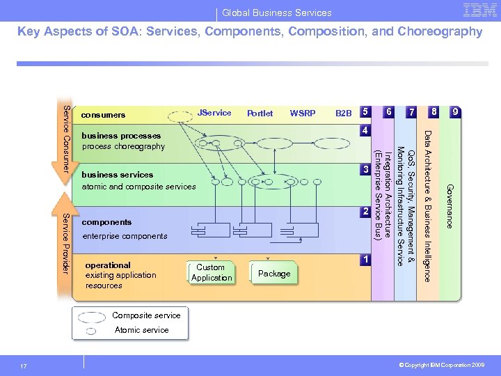 Global Business Services Key Aspects of SOA: Services, Components, Composition, and Choreography WSRP B