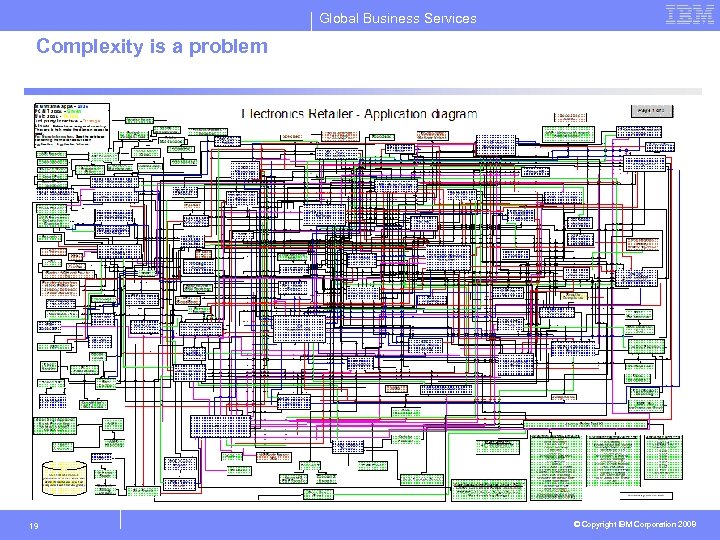 Global Business Services Complexity is a problem 19 © Copyright IBM Corporation 2008 