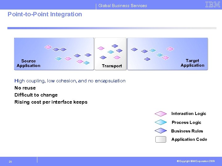 Global Business Services Point-to-Point Integration Source Application Transport Target Application High coupling, low cohesion,