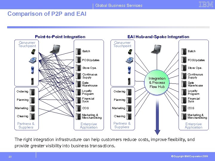 Global Business Services Comparison of P 2 P and EAI Point-to-Point Integration Consumer Touchpoint