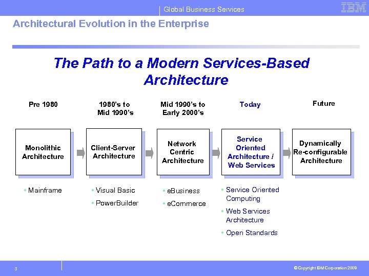 Global Business Services Architectural Evolution in the Enterprise The Path to a Modern Services-Based