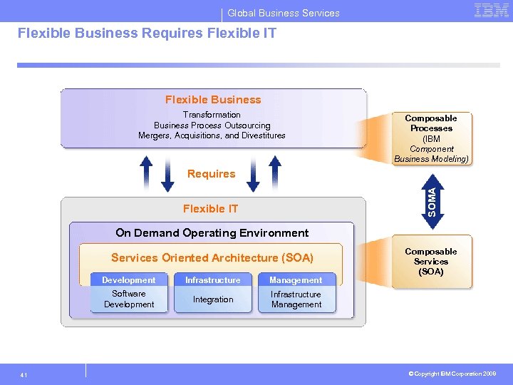 Global Business Services Flexible Business Requires Flexible IT Flexible Business Transformation Business Process Outsourcing