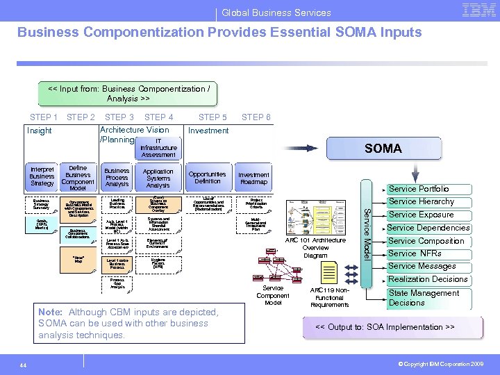 Global Business Services Business Componentization Provides Essential SOMA Inputs << Input from: Business Componentization
