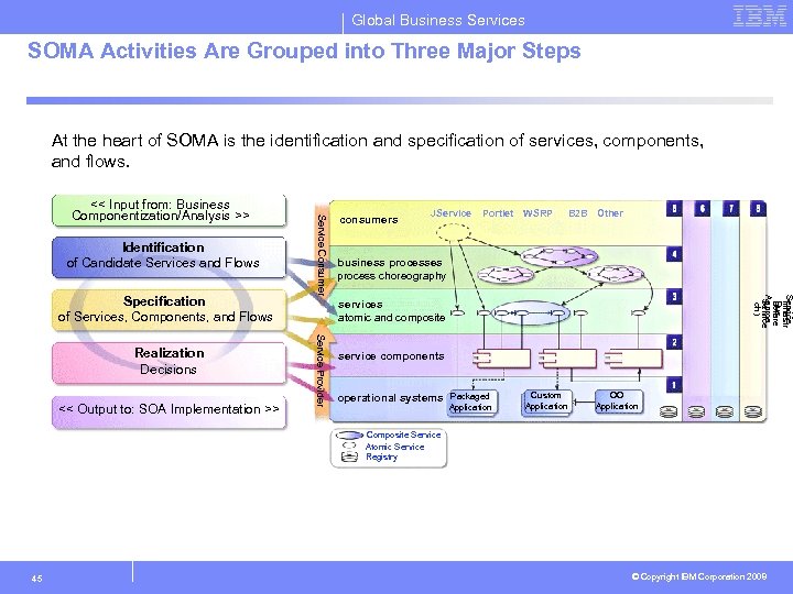 Global Business Services SOMA Activities Are Grouped into Three Major Steps At the heart