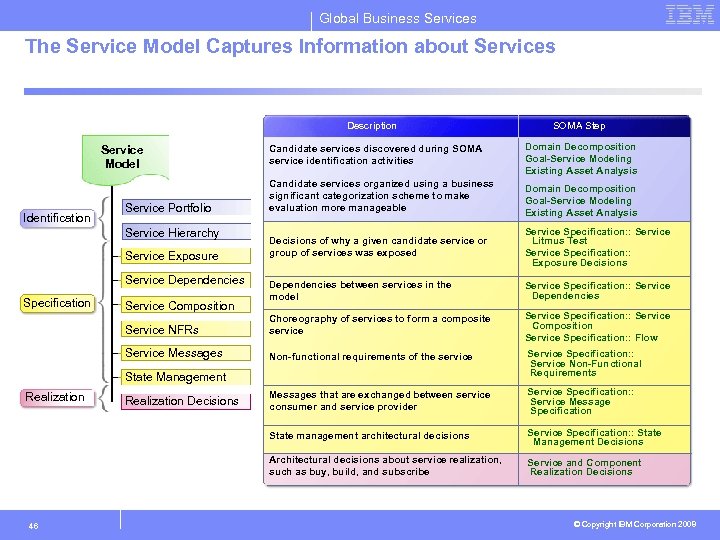 Global Business Services The Service Model Captures Information about Services Description SOMA Step Candidate
