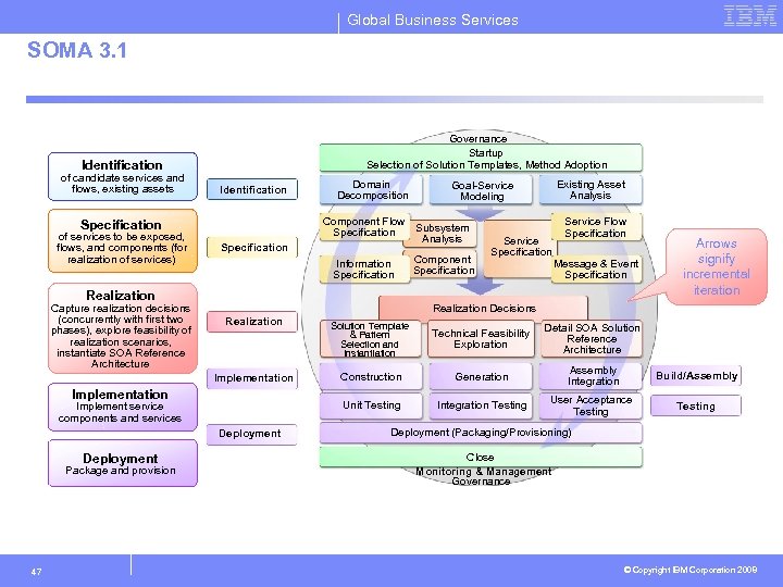 Global Business Services SOMA 3. 1 Governance Startup Selection of Solution Templates, Method Adoption