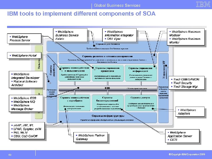 Global Business Services IBM tools to implement different components of SOA 50 © Copyright
