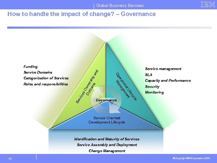 Global Business Services How to handle the impact of change? – Governance Funding Service