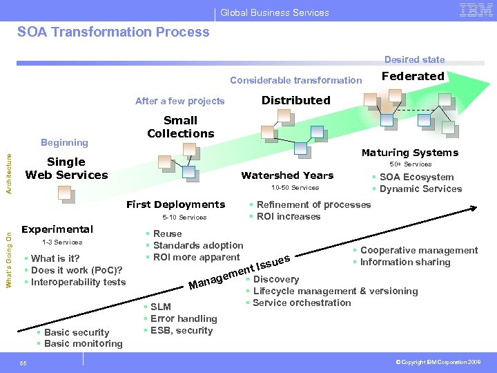 Global Business Services SOA Transformation Process Desired state Considerable transformation Distributed After a few