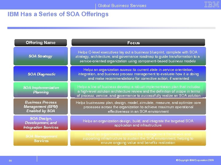 Global Business Services IBM Has a Series of SOA Offerings Offering Name SOA Strategy