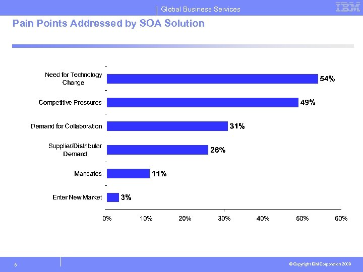 Global Business Services Pain Points Addressed by SOA Solution 6 © Copyright IBM Corporation