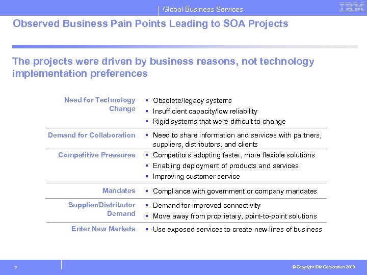 Global Business Services Observed Business Pain Points Leading to SOA Projects The projects were