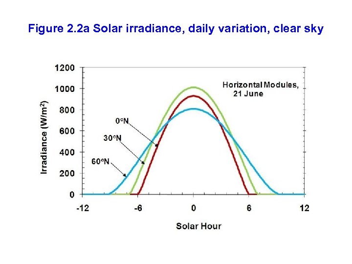 Figure 2. 2 a Solar irradiance, daily variation, clear sky 