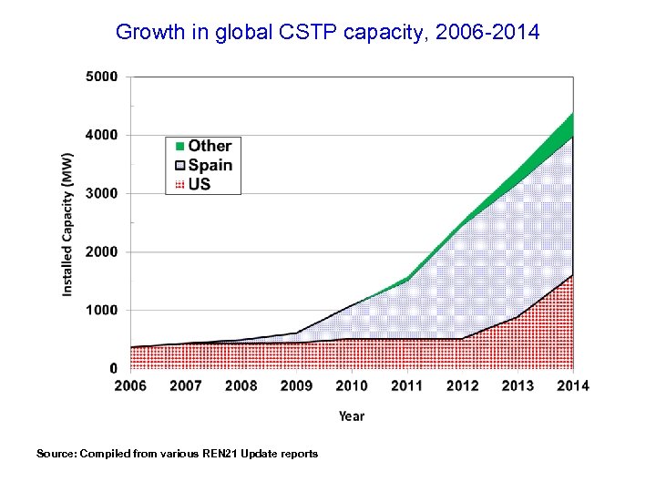 Growth in global CSTP capacity, 2006 -2014 Source: Compiled from various REN 21 Update