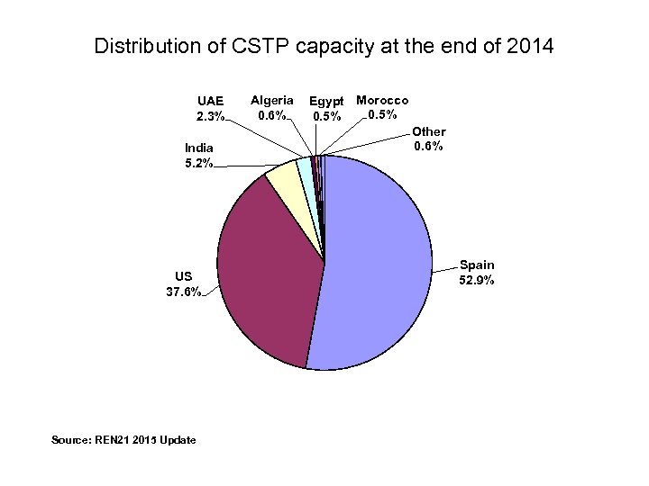 Distribution of CSTP capacity at the end of 2014 UAE 2. 3% India 5.