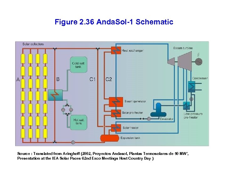 Figure 2. 36 Anda. Sol-1 Schematic Source : Translated from Aringhoff (2002, Proyectos Andasol,