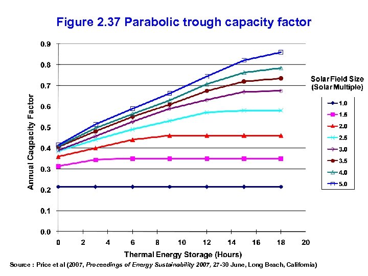 Figure 2. 37 Parabolic trough capacity factor Source : Price et al (2007, Proceedings