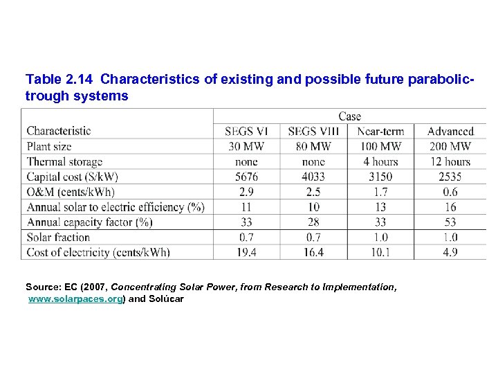 Table 2. 14 Characteristics of existing and possible future parabolictrough systems Source: EC (2007,