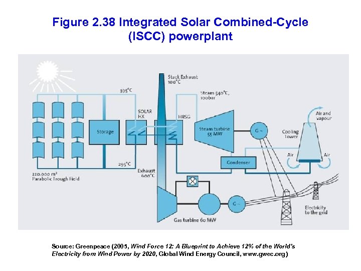 Figure 2. 38 Integrated Solar Combined-Cycle (ISCC) powerplant Source: Greenpeace (2005, Wind Force 12: