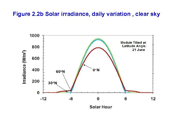 Figure 2. 2 b Solar irradiance, daily variation , clear sky 