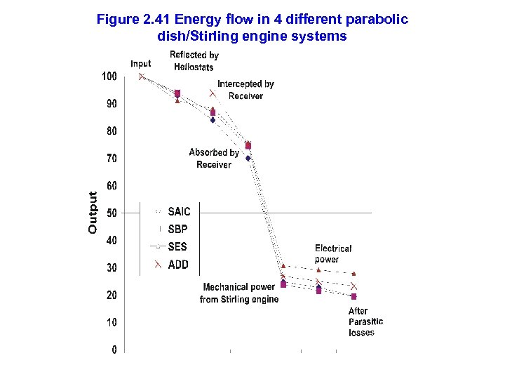 Figure 2. 41 Energy flow in 4 different parabolic dish/Stirling engine systems 