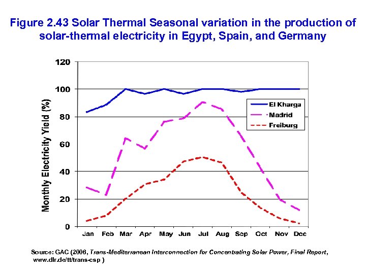 Figure 2. 43 Solar Thermal Seasonal variation in the production of solar-thermal electricity in