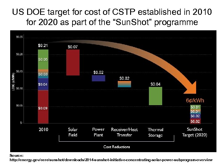 US DOE target for cost of CSTP established in 2010 for 2020 as part