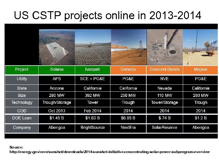 US CSTP projects online in 2013 -2014 Source: http: //energy. gov/eere/sunshot/downloads/2014 -sunshot-initiative-concentrating-solar-power-subprogram-overview 