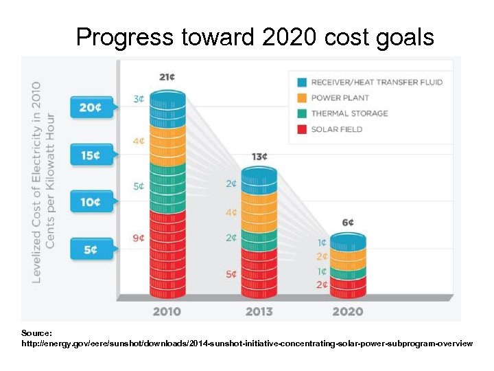 Progress toward 2020 cost goals Source: http: //energy. gov/eere/sunshot/downloads/2014 -sunshot-initiative-concentrating-solar-power-subprogram-overview 