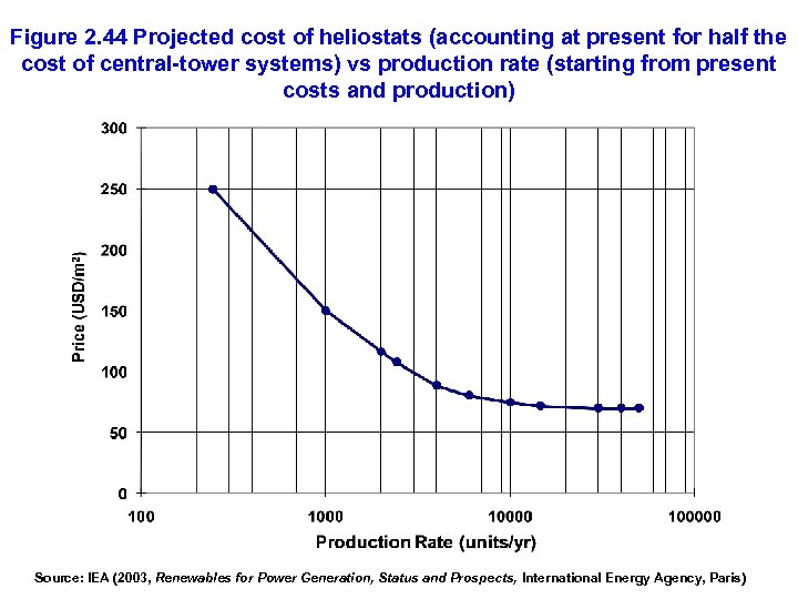 Figure 2. 44 Projected cost of heliostats (accounting at present for half the cost