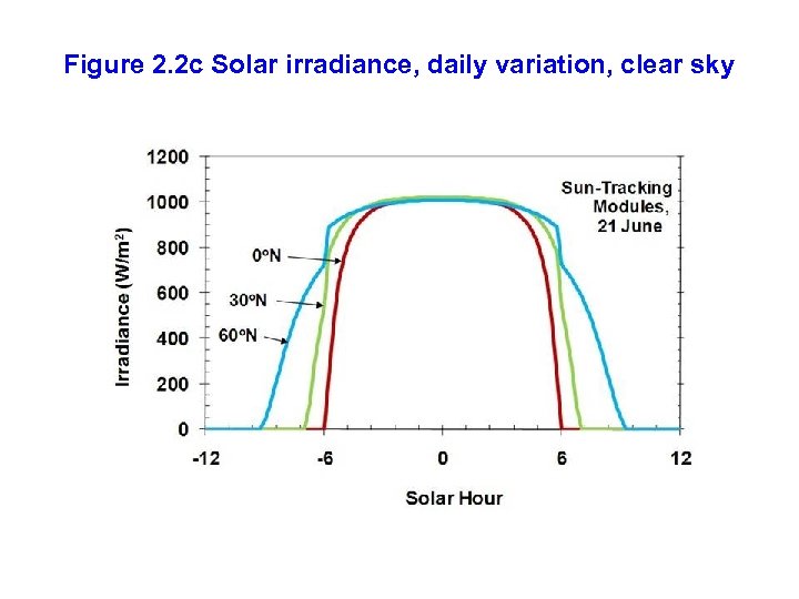 Figure 2. 2 c Solar irradiance, daily variation, clear sky 