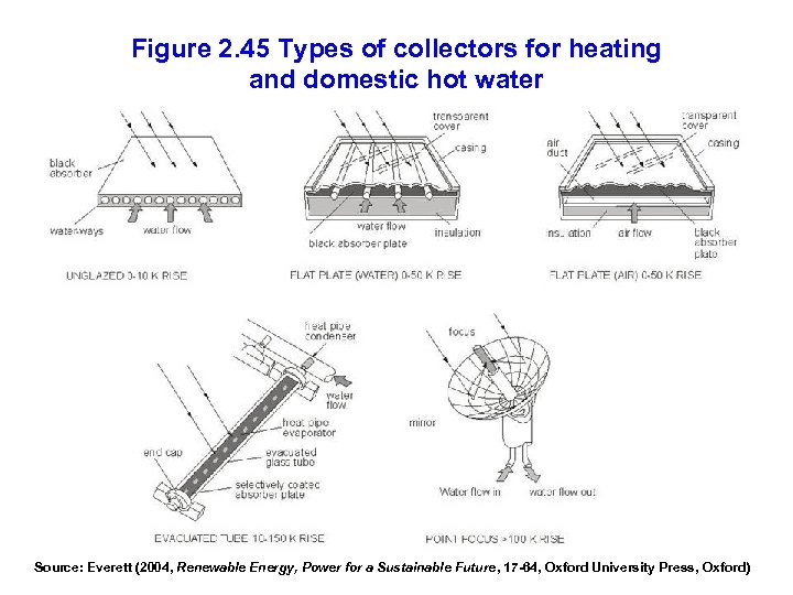 Figure 2. 45 Types of collectors for heating and domestic hot water Source: Everett