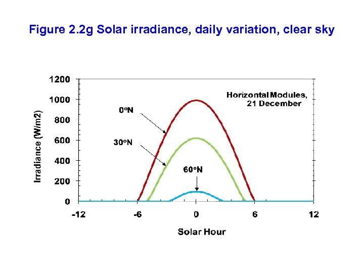 Figure 2. 2 g Solar irradiance, daily variation, clear sky 