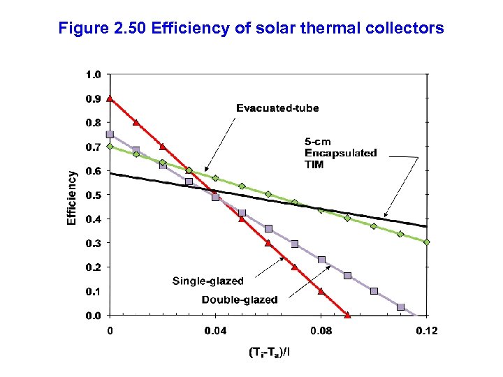 Figure 2. 50 Efficiency of solar thermal collectors 