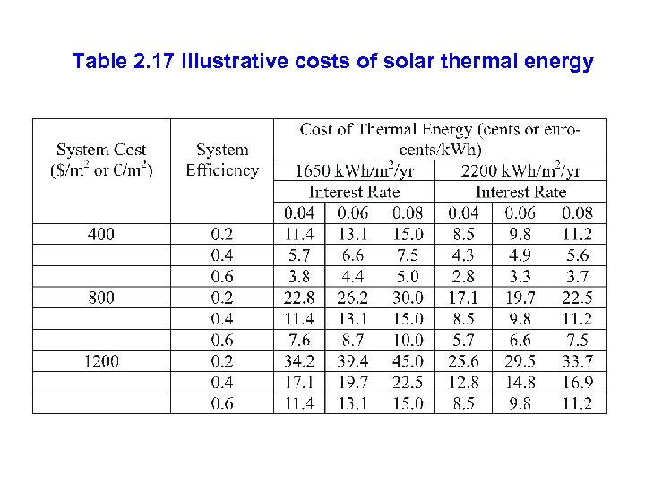 Table 2. 17 Illustrative costs of solar thermal energy 