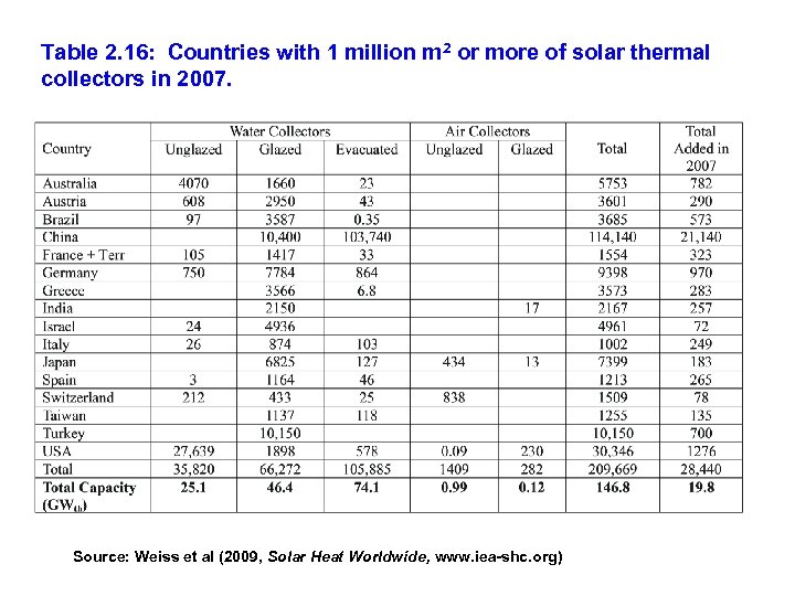 Table 2. 16: Countries with 1 million m 2 or more of solar thermal