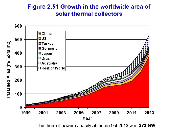 Figure 2. 51 Growth in the worldwide area of solar thermal collectors Installed Area