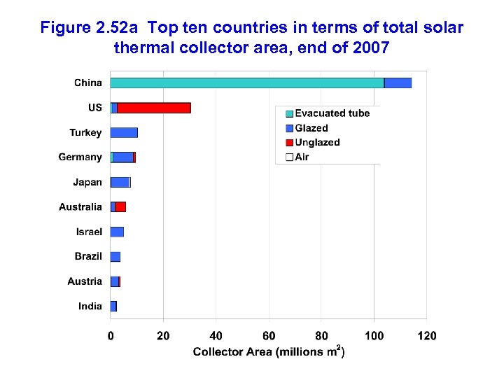 Figure 2. 52 a Top ten countries in terms of total solar thermal collector