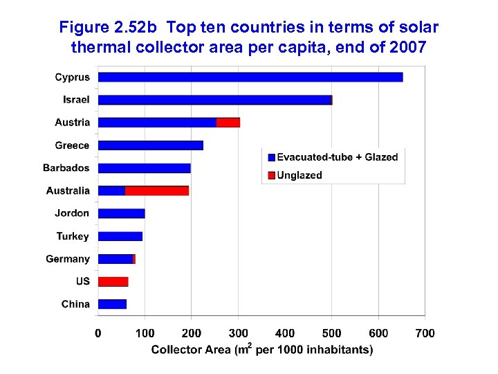 Figure 2. 52 b Top ten countries in terms of solar thermal collector area