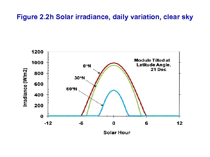 Figure 2. 2 h Solar irradiance, daily variation, clear sky 