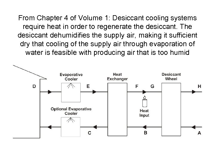 From Chapter 4 of Volume 1: Desiccant cooling systems require heat in order to