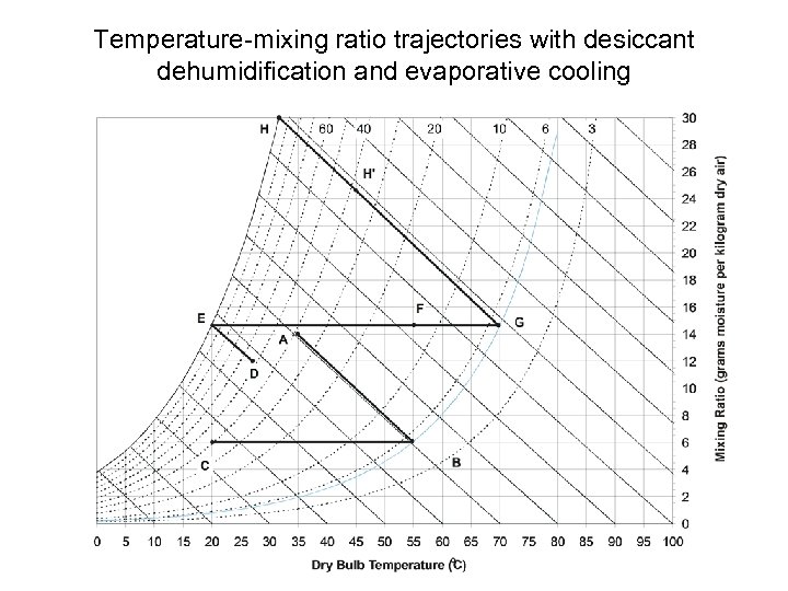 Temperature-mixing ratio trajectories with desiccant dehumidification and evaporative cooling 