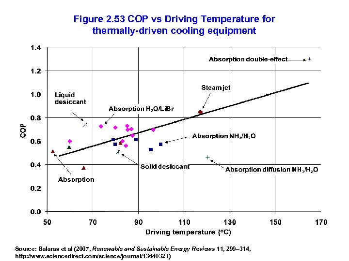 Figure 2. 53 COP vs Driving Temperature for thermally-driven cooling equipment Source: Balaras et